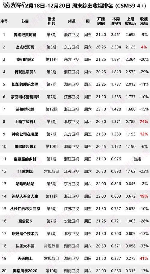 收视排名娱乐,热门娱乐节目盘点